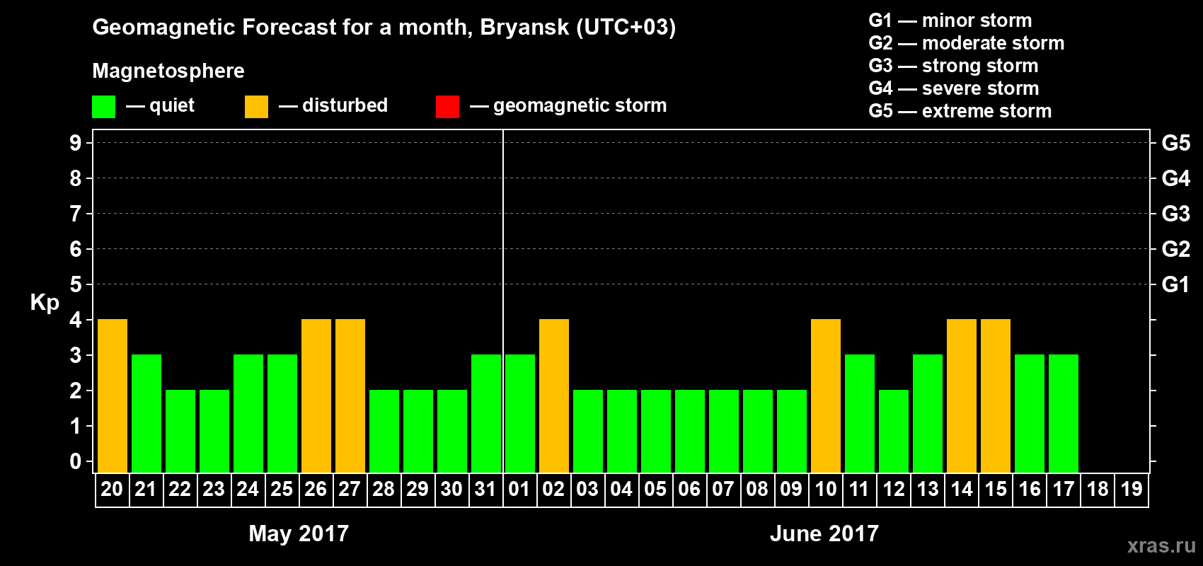 Forecast of the daily maximal value of geomagnetic index Kp for <b>1 month</b> (31 days) <b>from May 20, 2017 to Jun 19, 2017</b>