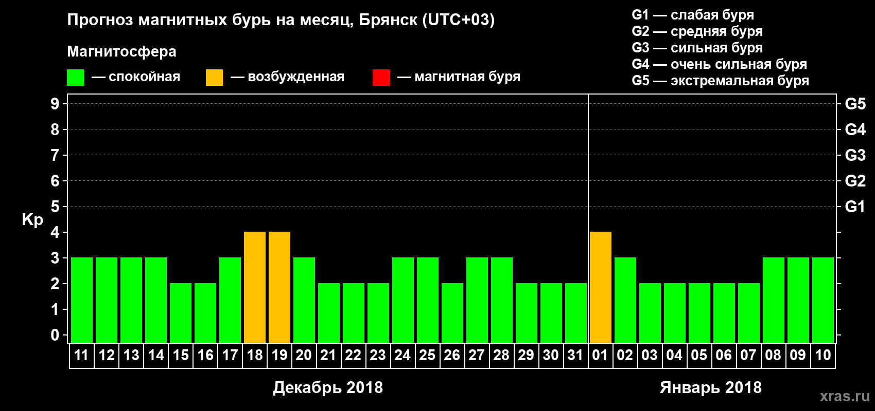 Прогноз максимального суточного геомагнитного индекса Kp на <b>1 месяц</b> (31 день) <b>с 11 декабря 2017 г по 10 января 2018 г</b>