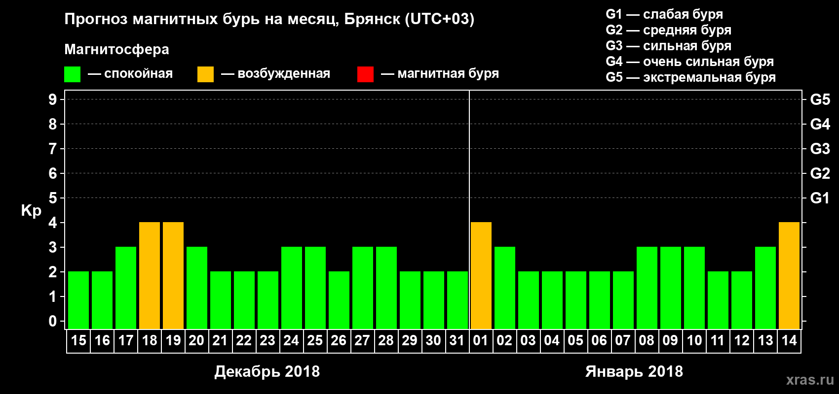 Прогноз максимального суточного геомагнитного индекса Kp на <b>1 месяц</b> (31 день) <b>с 15 декабря 2017 г по 14 января 2018 г</b>