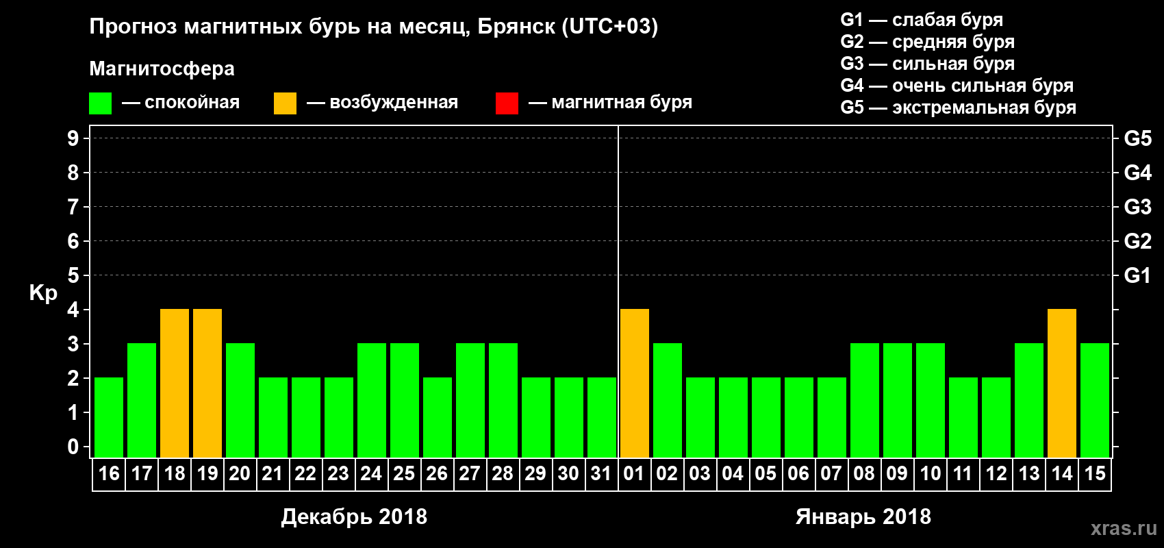 Прогноз максимального суточного геомагнитного индекса Kp на <b>1 месяц</b> (31 день) <b>с 16 декабря 2017 г по 15 января 2018 г</b>