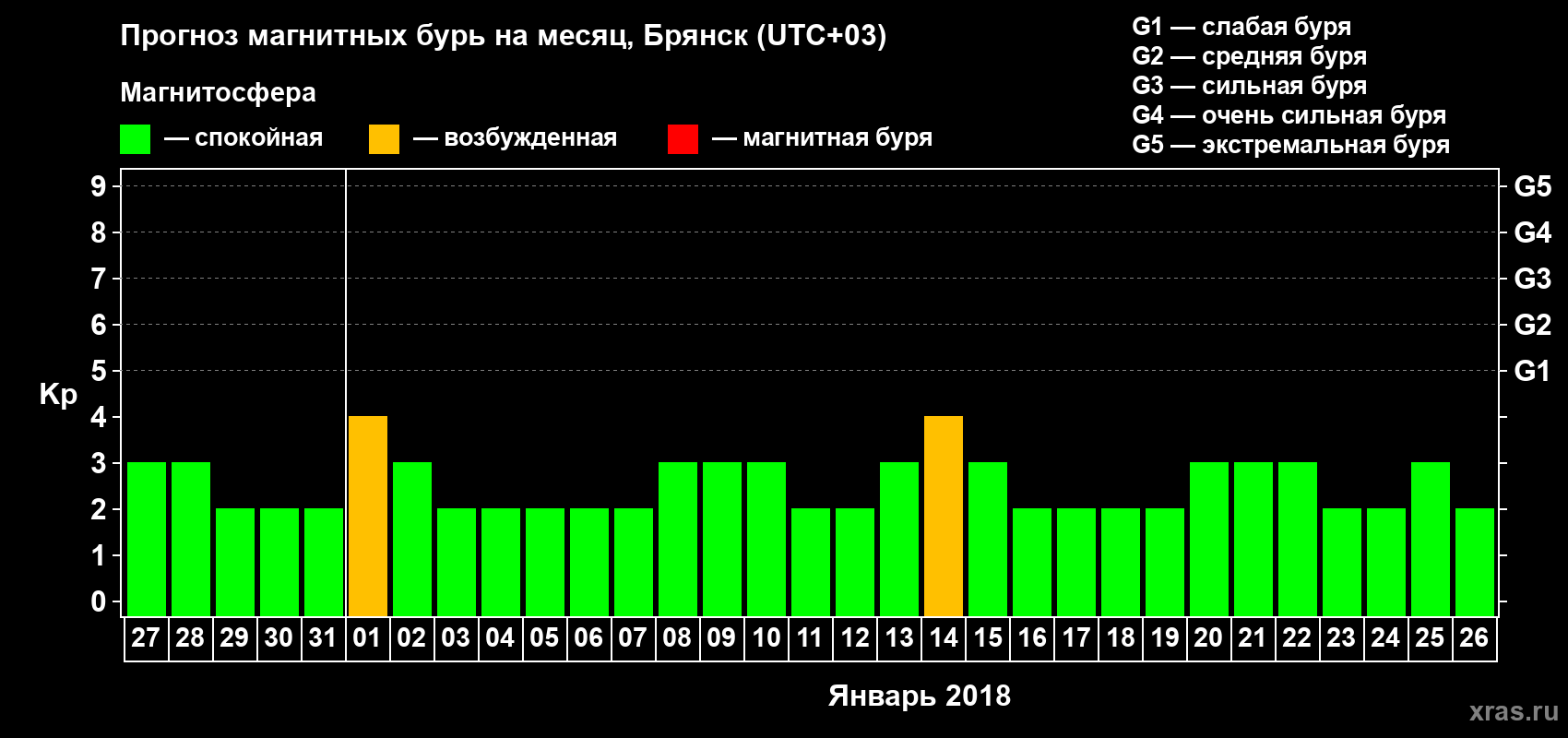 Прогноз максимального суточного геомагнитного индекса Kp на <b>1 месяц</b> (31 день) <b>с 27 декабря 2017 г по 26 января 2018 г</b>