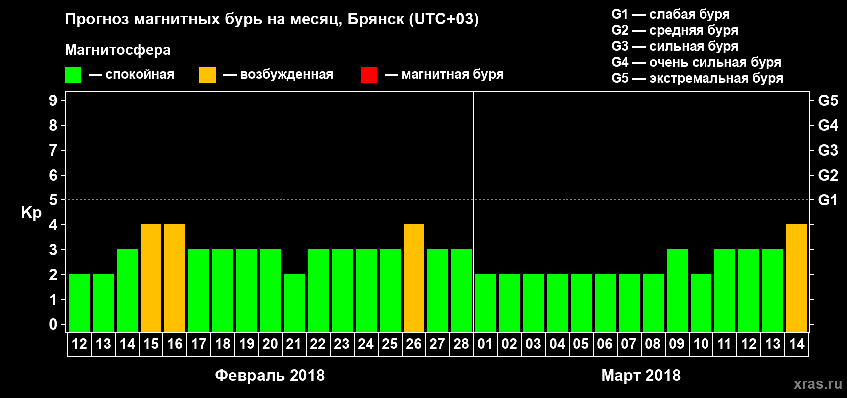 Прогноз максимального суточного геомагнитного индекса Kp на <b>1 месяц</b> (31 день) <b>с 12 февраля по 14 марта 2018 г</b>