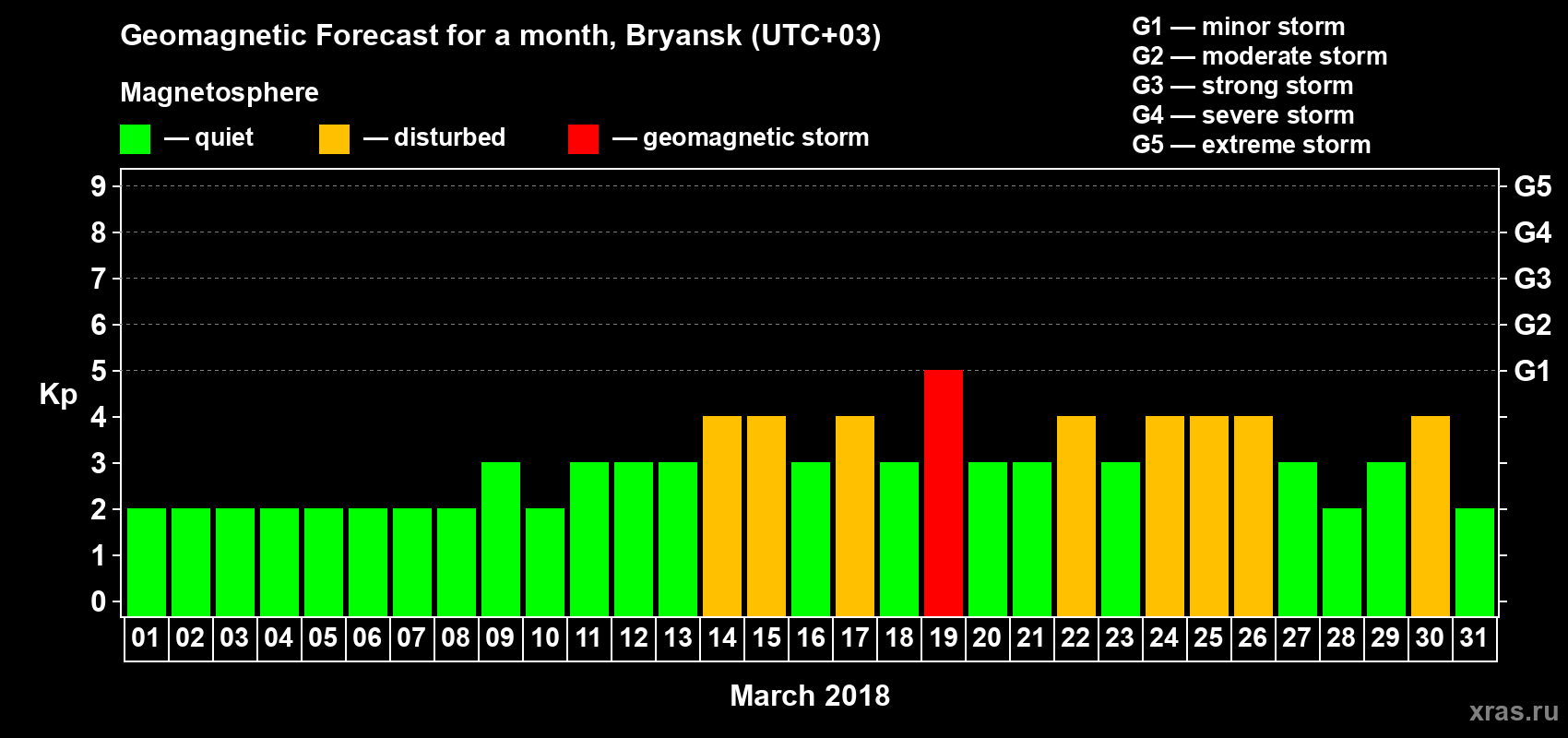Forecast of the daily maximal value of geomagnetic index Kp for <b>1 month</b> (31 days) <b>from Mar 01, 2018 to Mar 31, 2018</b>