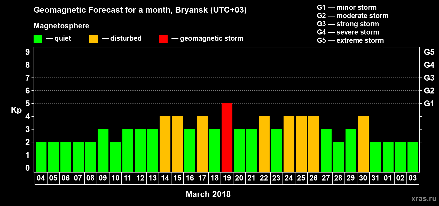 Forecast of the daily maximal value of geomagnetic index Kp for <b>1 month</b> (31 days) <b>from Mar 04, 2018 to Apr 03, 2018</b>