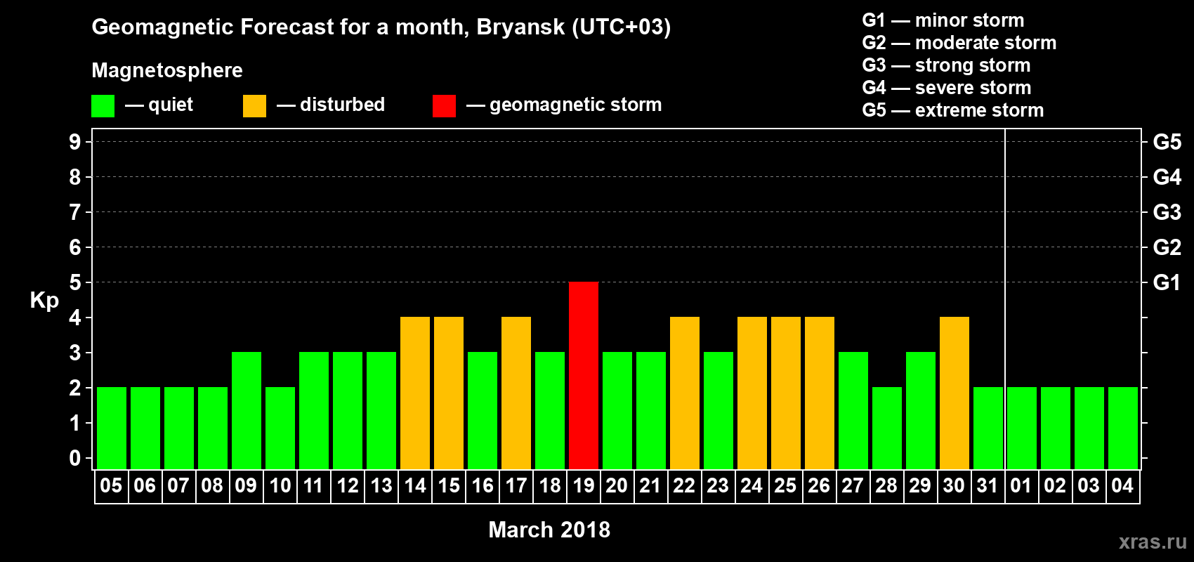 Forecast of the daily maximal value of geomagnetic index Kp for <b>1 month</b> (31 days) <b>from Mar 05, 2018 to Apr 04, 2018</b>