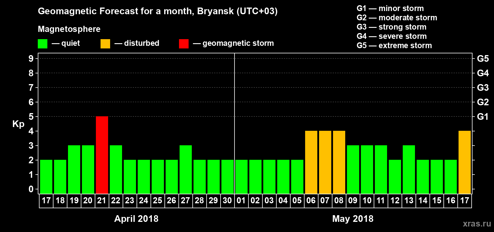 Forecast of the daily maximal value of geomagnetic index Kp for <b>1 month</b> (31 days) <b>from Apr 17, 2018 to May 17, 2018</b>