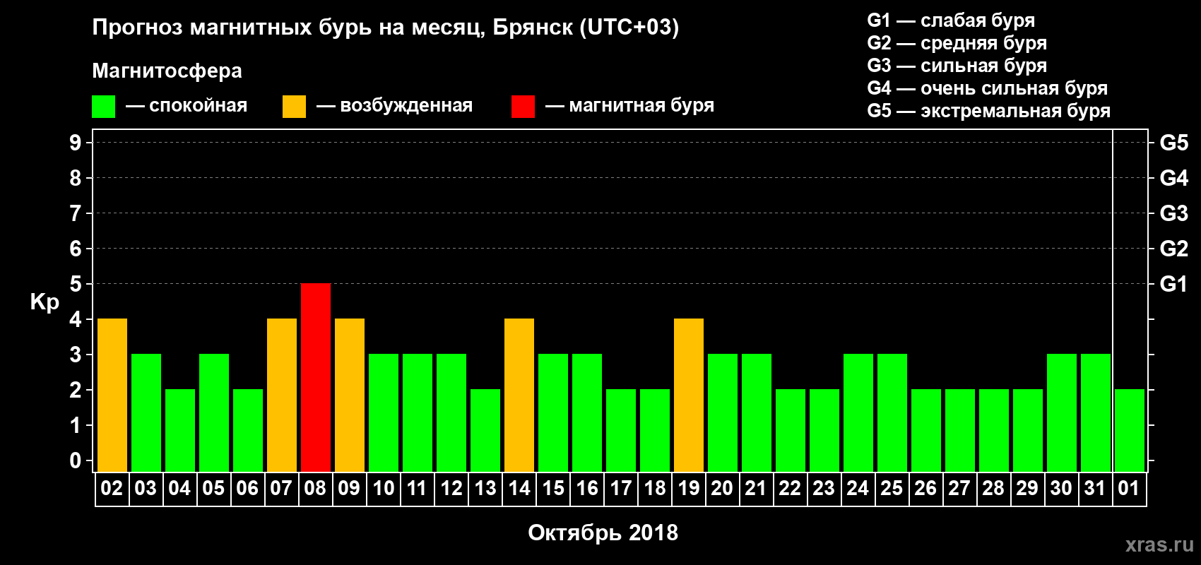 Прогноз максимального суточного геомагнитного индекса Kp на <b>1 месяц</b> (31 день) <b>с 02 октября по 01 ноября 2018 г</b>