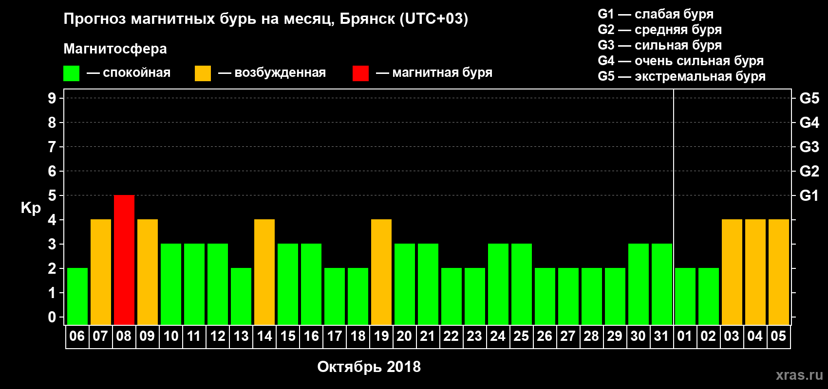 Прогноз максимального суточного геомагнитного индекса Kp на <b>1 месяц</b> (31 день) <b>с 06 октября по 05 ноября 2018 г</b>