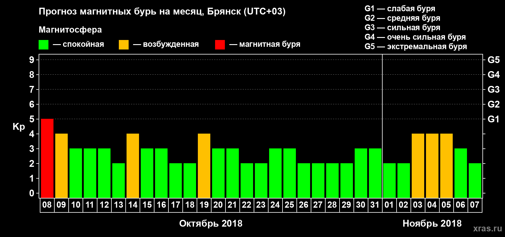 Прогноз максимального суточного геомагнитного индекса Kp на <b>1 месяц</b> (31 день) <b>с 08 октября по 07 ноября 2018 г</b>