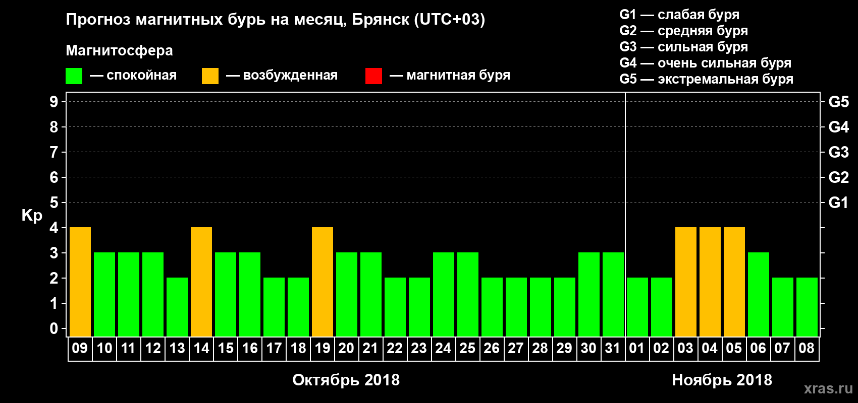 Прогноз максимального суточного геомагнитного индекса Kp на <b>1 месяц</b> (31 день) <b>с 09 октября по 08 ноября 2018 г</b>