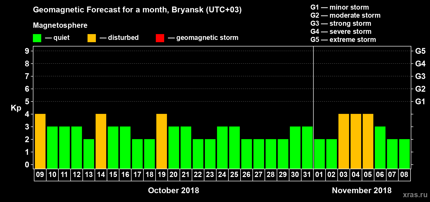 Forecast of the daily maximal value of geomagnetic index Kp for <b>1 month</b> (31 days) <b>from Oct 09, 2018 to Nov 08, 2018</b>