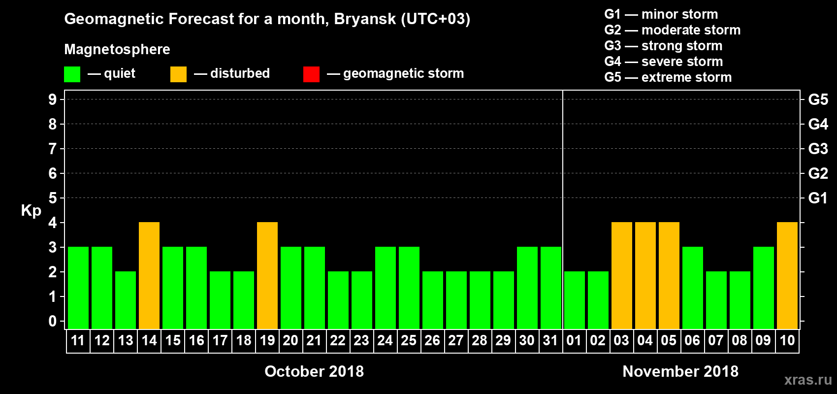 Forecast of the daily maximal value of geomagnetic index Kp for <b>1 month</b> (31 days) <b>from Oct 11, 2018 to Nov 10, 2018</b>