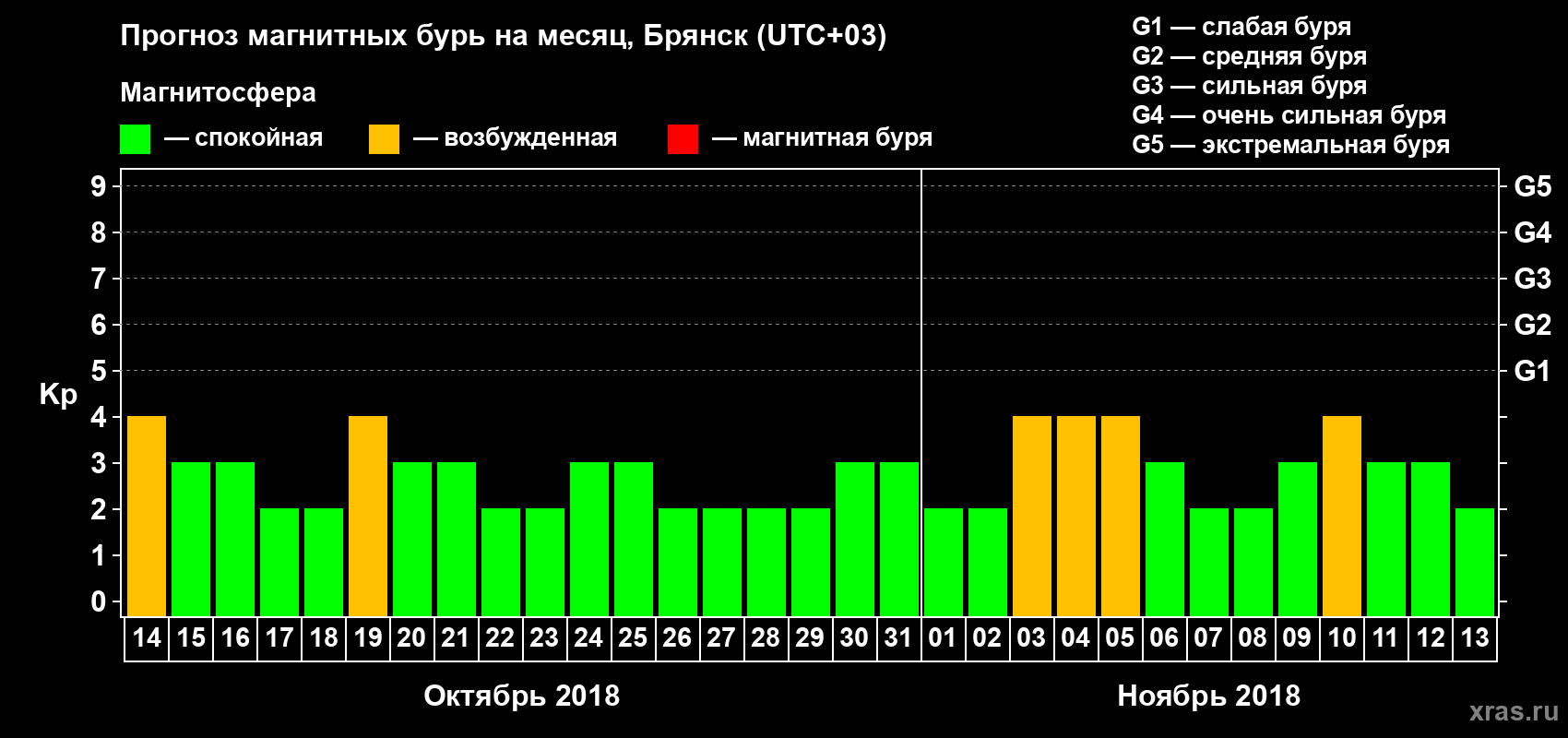 Прогноз максимального суточного геомагнитного индекса Kp на <b>1 месяц</b> (31 день) <b>с 14 октября по 13 ноября 2018 г</b>