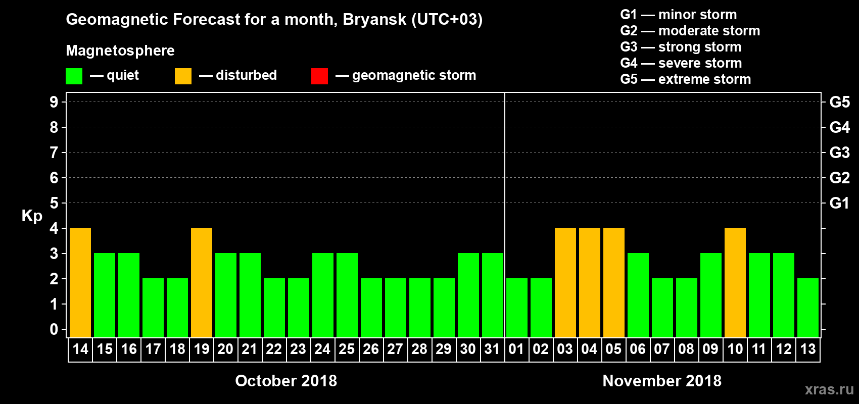 Forecast of the daily maximal value of geomagnetic index Kp for <b>1 month</b> (31 days) <b>from Oct 14, 2018 to Nov 13, 2018</b>