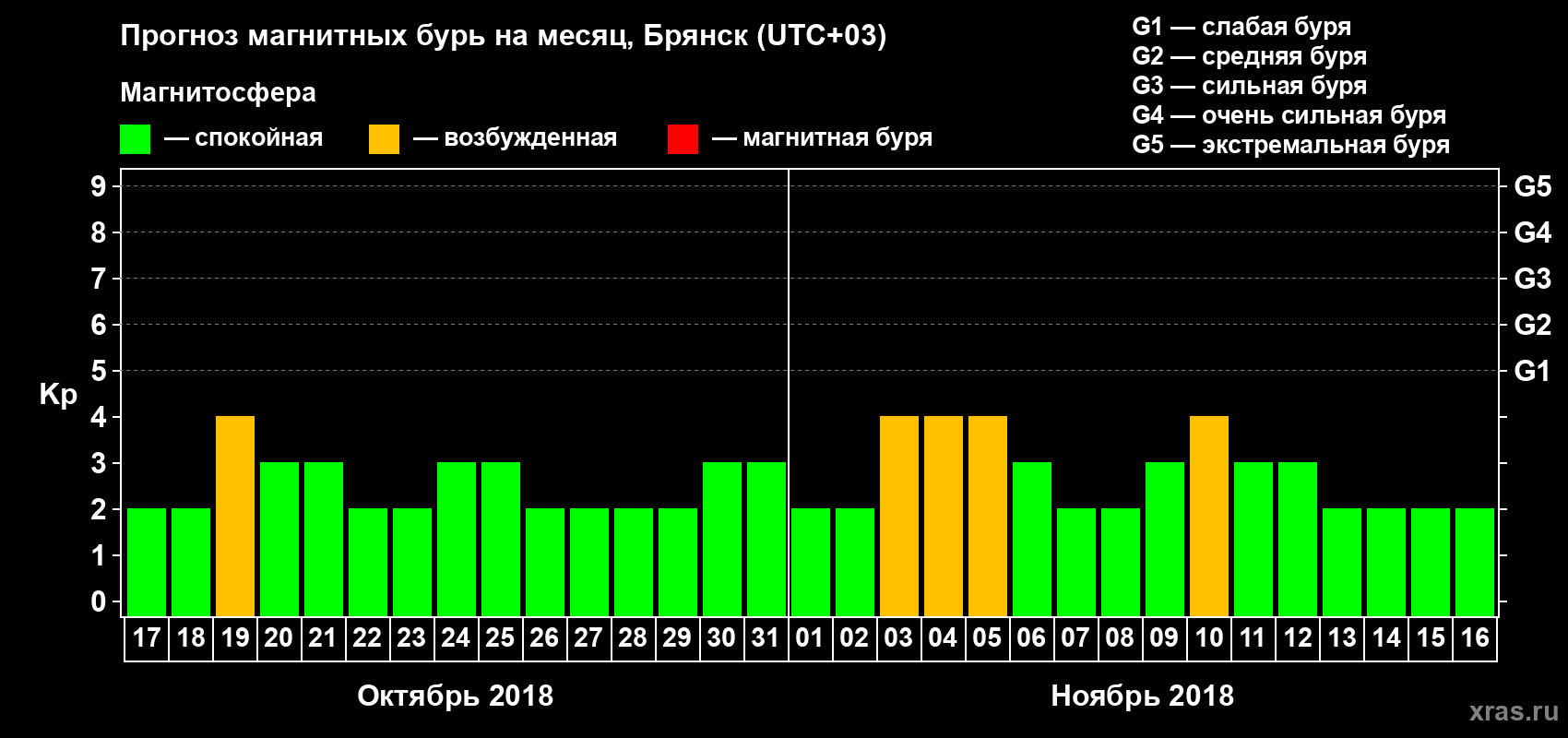 Прогноз максимального суточного геомагнитного индекса Kp на <b>1 месяц</b> (31 день) <b>с 17 октября по 16 ноября 2018 г</b>