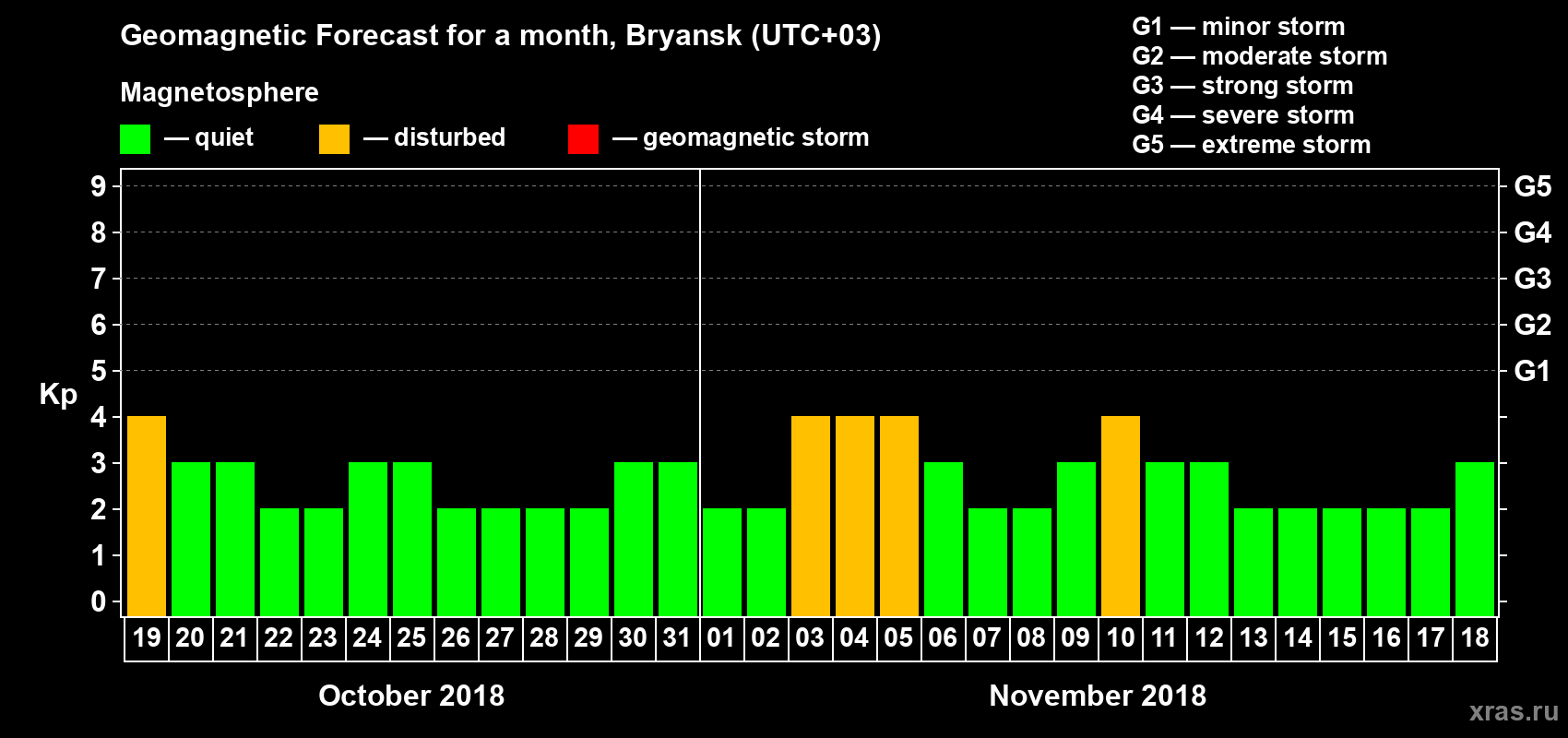 Forecast of the daily maximal value of geomagnetic index Kp for <b>1 month</b> (31 days) <b>from Oct 19, 2018 to Nov 18, 2018</b>