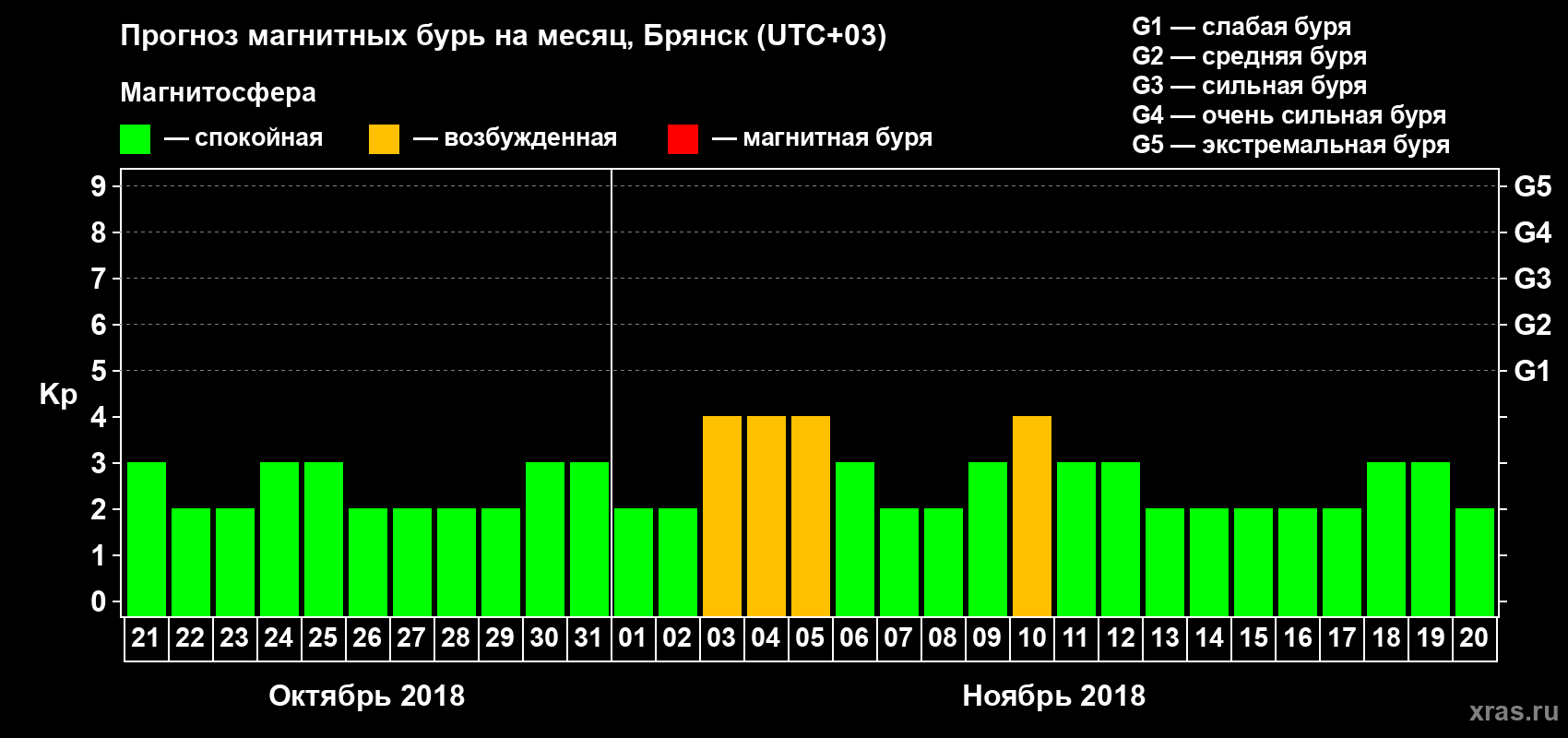 Прогноз максимального суточного геомагнитного индекса Kp на <b>1 месяц</b> (31 день) <b>с 21 октября по 20 ноября 2018 г</b>