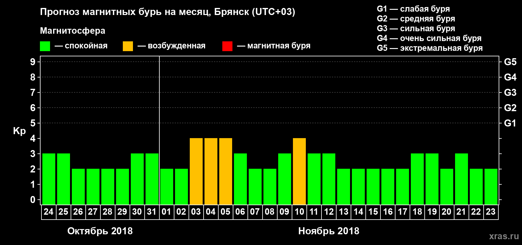 Прогноз максимального суточного геомагнитного индекса Kp на <b>1 месяц</b> (31 день) <b>с 24 октября по 23 ноября 2018 г</b>
