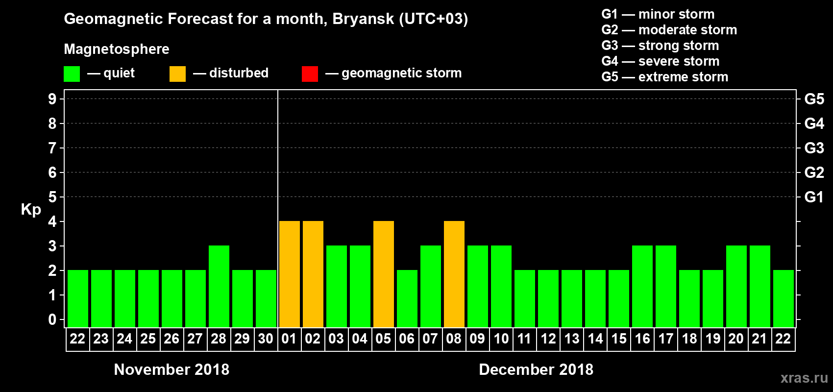 Forecast of the daily maximal value of geomagnetic index Kp for <b>1 month</b> (31 days) <b>from Nov 22, 2018 to Dec 22, 2018</b>