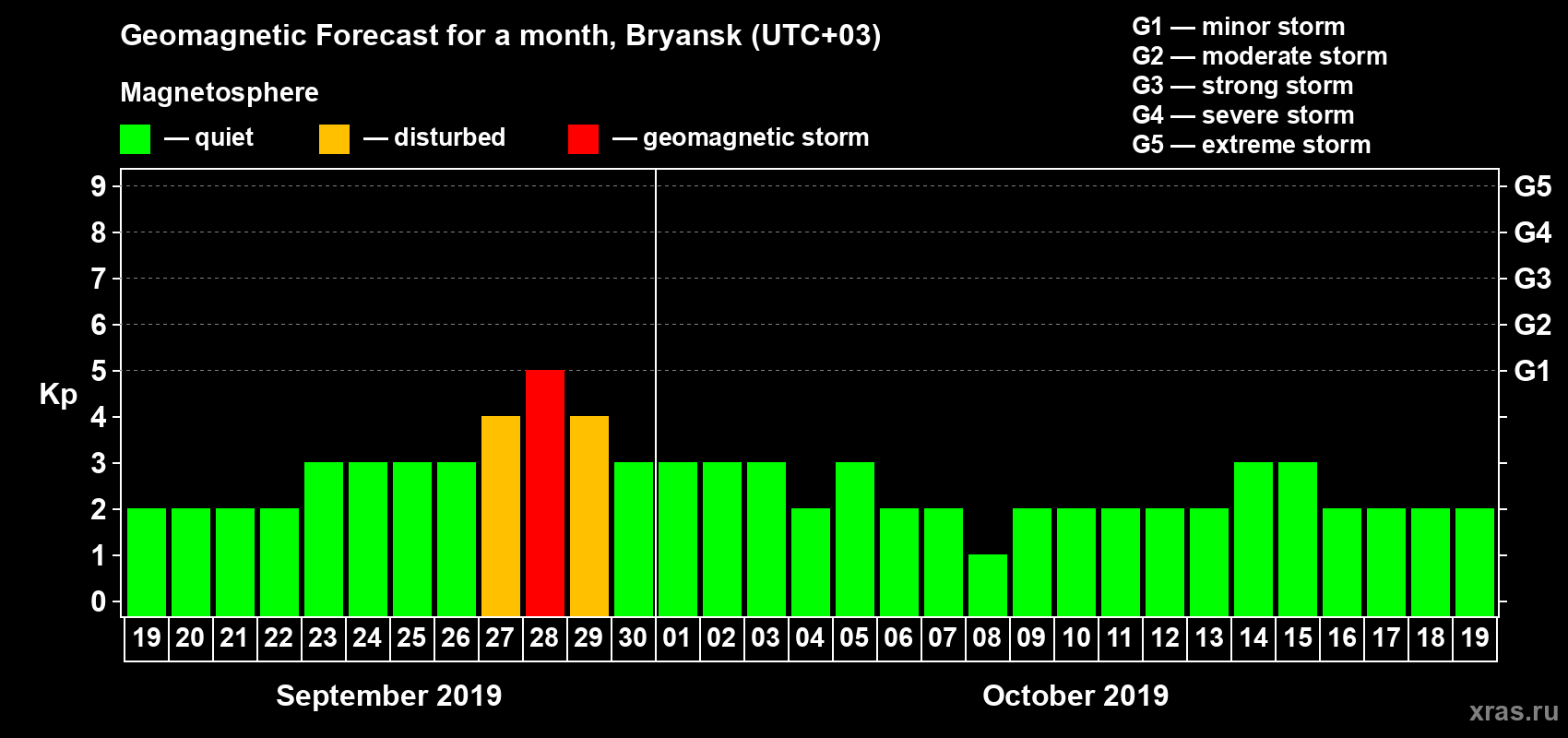 Forecast of the daily maximal value of geomagnetic index Kp for <b>1 month</b> (31 days) <b>from Sep 19, 2019 to Oct 19, 2019</b>