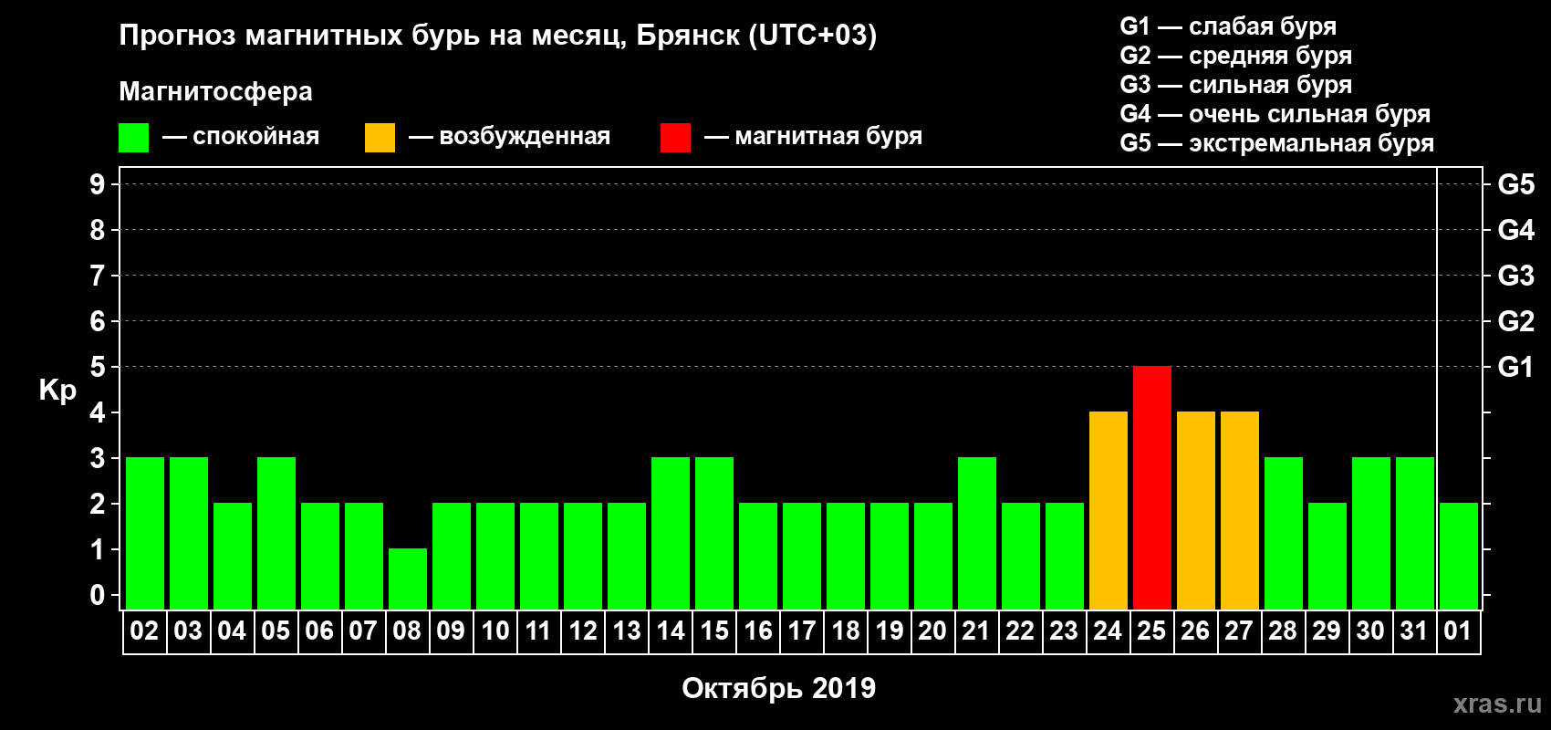 Прогноз максимального суточного геомагнитного индекса Kp на <b>1 месяц</b> (31 день) <b>с 02 октября по 01 ноября 2019 г</b>
