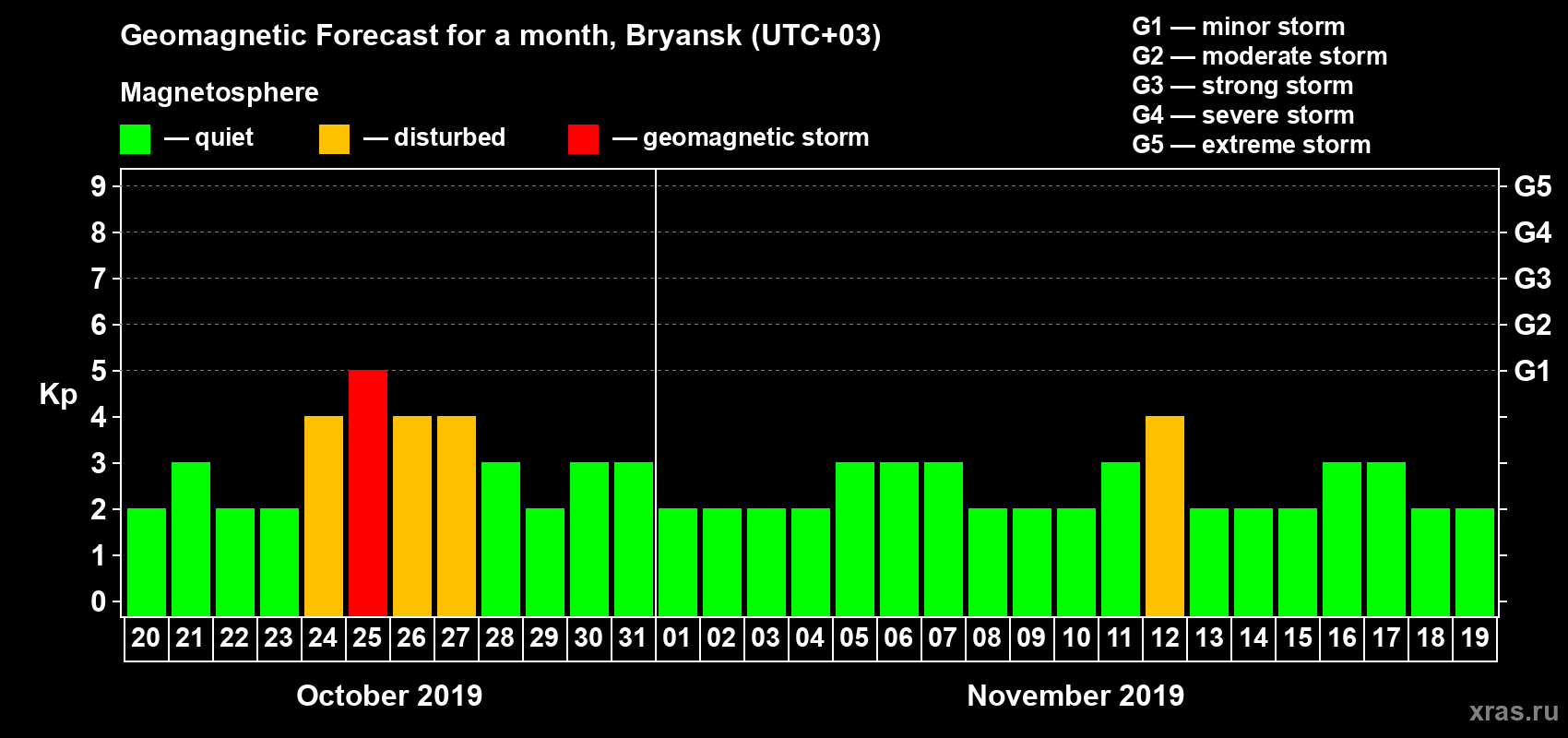 Forecast of the daily maximal value of geomagnetic index Kp for <b>1 month</b> (31 days) <b>from Oct 20, 2019 to Nov 19, 2019</b>