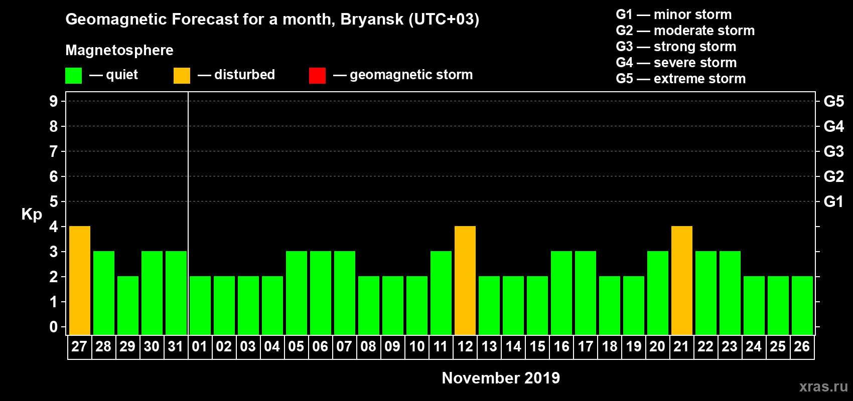 Forecast of the daily maximal value of geomagnetic index Kp for <b>1 month</b> (31 days) <b>from Oct 27, 2019 to Nov 26, 2019</b>