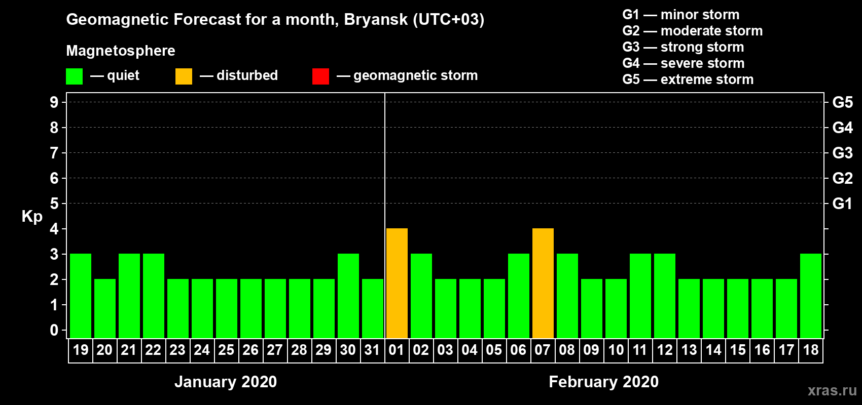 Forecast of the daily maximal value of geomagnetic index Kp for <b>1 month</b> (31 days) <b>from Jan 19, 2020 to Feb 18, 2020</b>