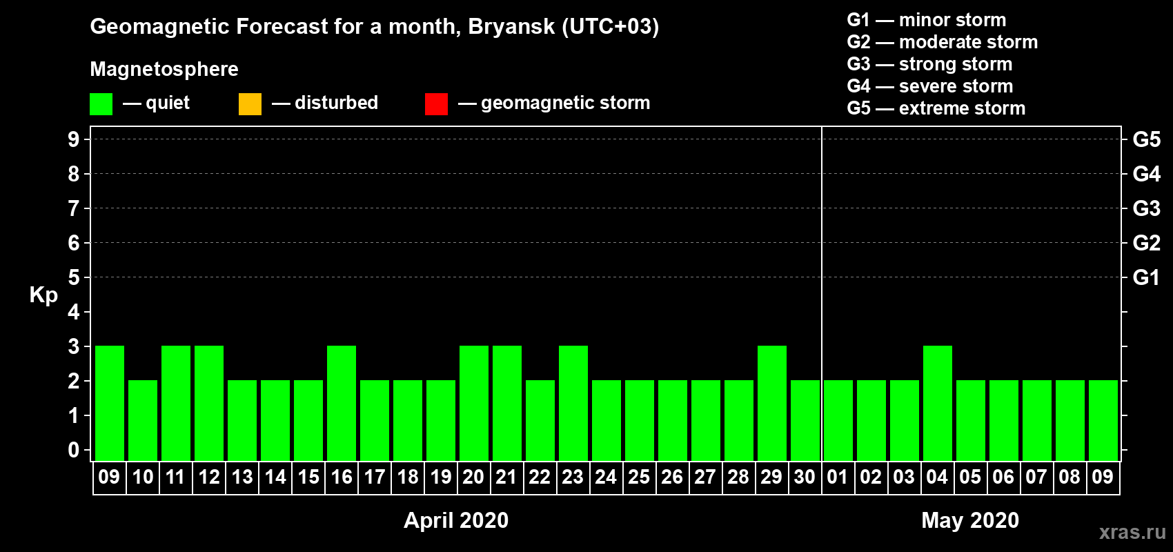 Forecast of the daily maximal value of geomagnetic index Kp for <b>1 month</b> (31 days) <b>from Apr 09, 2020 to May 09, 2020</b>