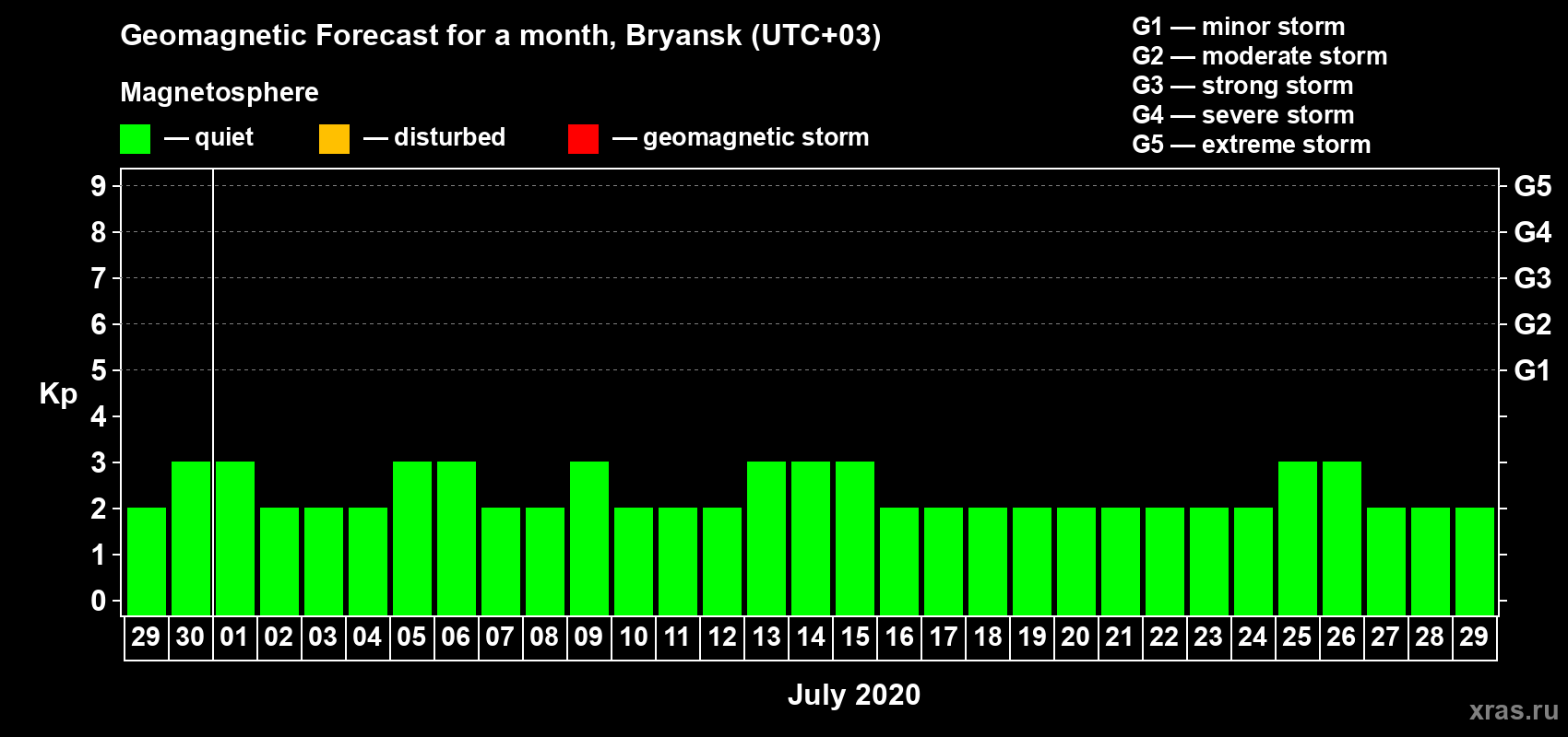 Forecast of the daily maximal value of geomagnetic index Kp for <b>1 month</b> (31 days) <b>from Jun 29, 2020 to Jul 29, 2020</b>
