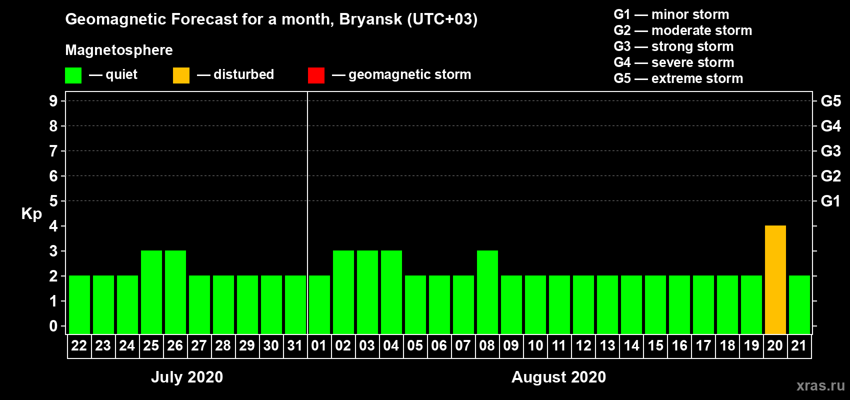 Forecast of the daily maximal value of geomagnetic index Kp for <b>1 month</b> (31 days) <b>from Jul 22, 2020 to Aug 21, 2020</b>