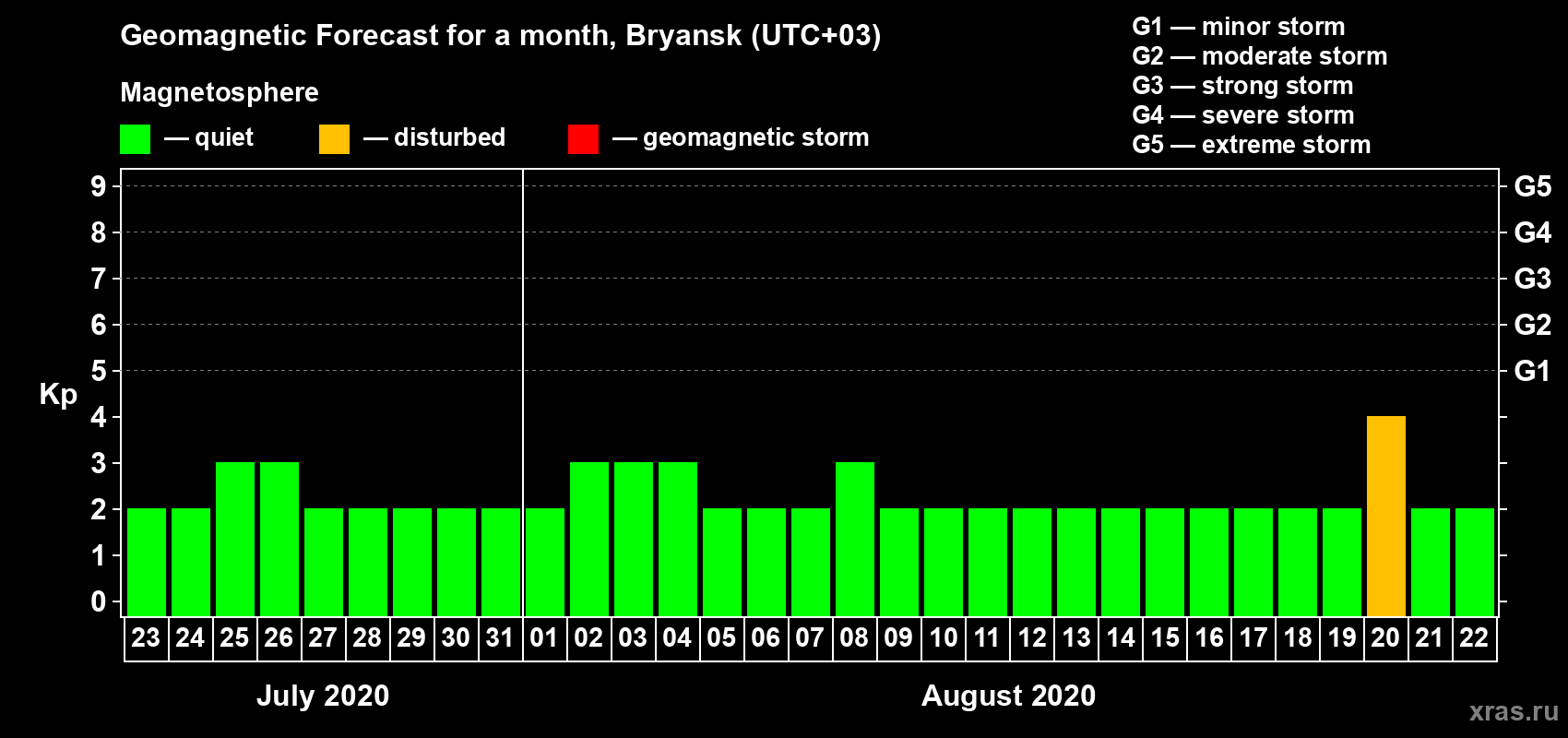 Forecast of the daily maximal value of geomagnetic index Kp for <b>1 month</b> (31 days) <b>from Jul 23, 2020 to Aug 22, 2020</b>