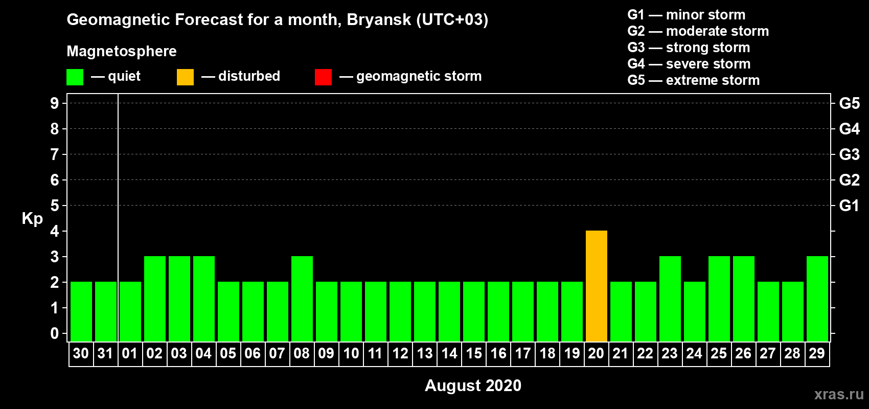 Forecast of the daily maximal value of geomagnetic index Kp for <b>1 month</b> (31 days) <b>from Jul 30, 2020 to Aug 29, 2020</b>