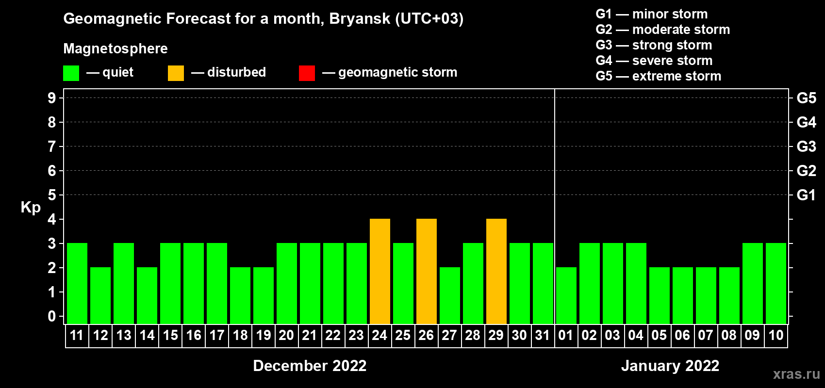 Forecast of the daily maximal value of geomagnetic index Kp for <b>1 month</b> (31 days) <b>from Dec 11, 2021 to Jan 10, 2022</b>