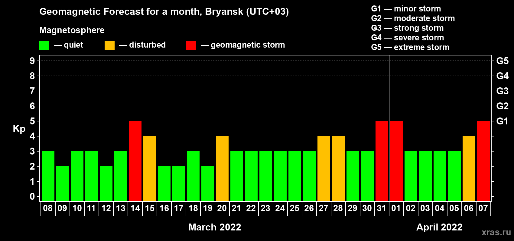 Forecast of the daily maximal value of geomagnetic index Kp for <b>1 month</b> (31 days) <b>from Mar 08, 2022 to Apr 07, 2022</b>