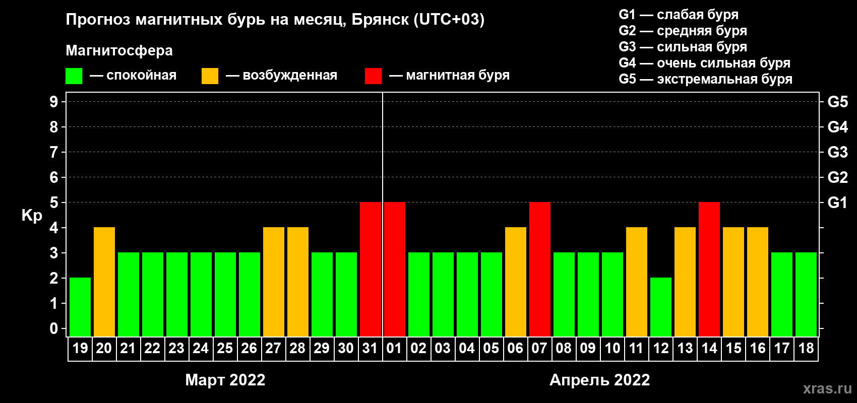 Прогноз максимального суточного геомагнитного индекса Kp на <b>1 месяц</b> (31 день) <b>с 19 марта по 18 апреля 2022 г</b>