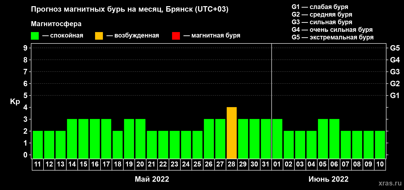 Прогноз максимального суточного геомагнитного индекса Kp на <b>1 месяц</b> (31 день) <b>с 11 мая по 10 июня 2022 г</b>