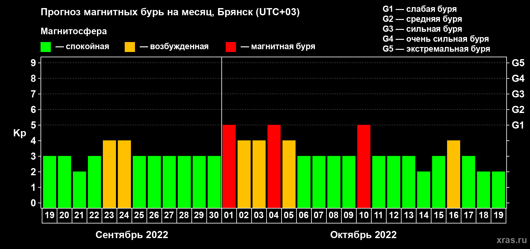 Прогноз максимального суточного геомагнитного индекса Kp на <b>1 месяц</b> (31 день) <b>с 19 сентября по 19 октября 2022 г</b>