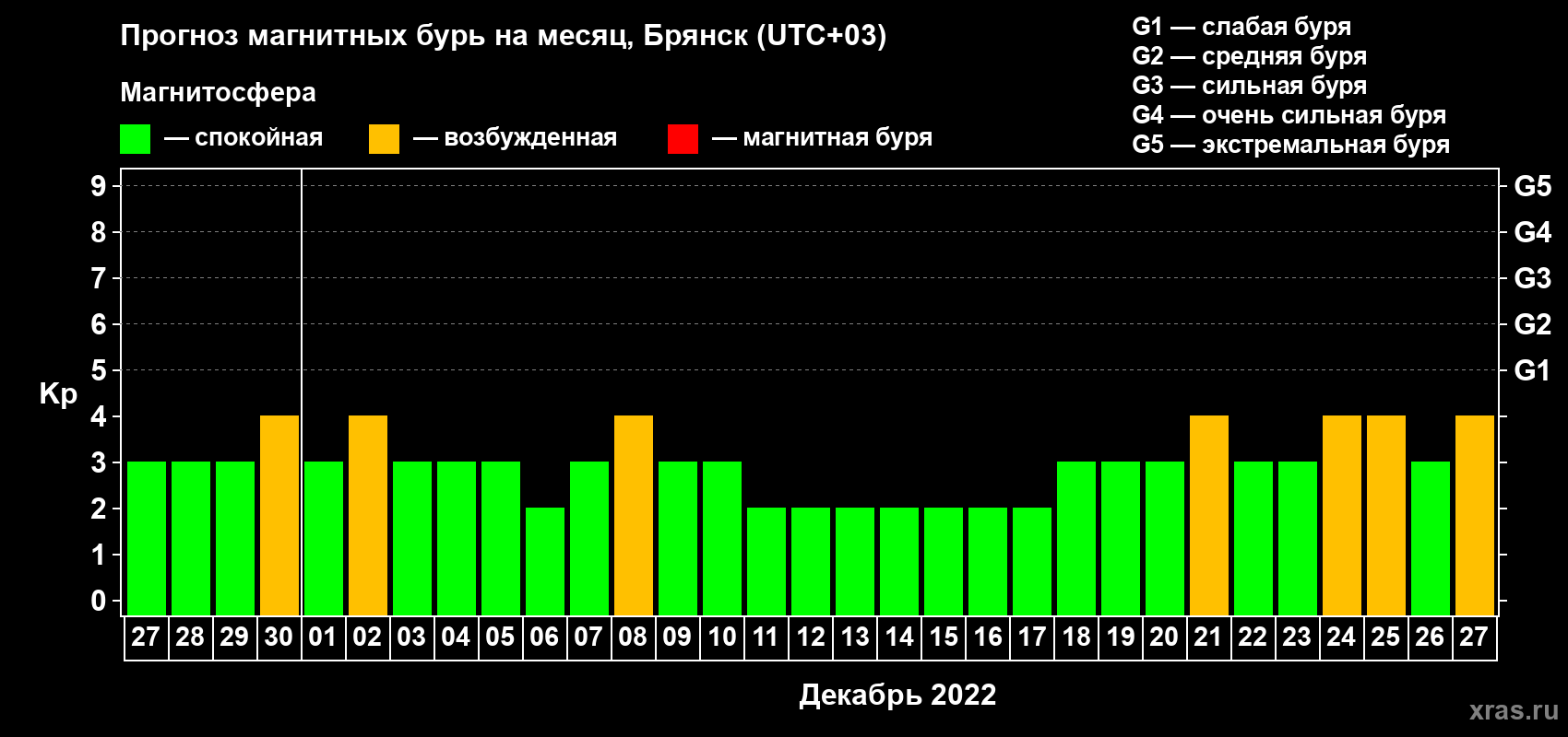 Прогноз максимального суточного геомагнитного индекса Kp на <b>1 месяц</b> (31 день) <b>с 27 ноября по 27 декабря 2022 г</b>