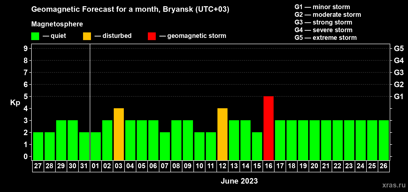 Forecast of the daily maximal value of geomagnetic index Kp for <b>1 month</b> (31 days) <b>from May 27, 2023 to Jun 26, 2023</b>