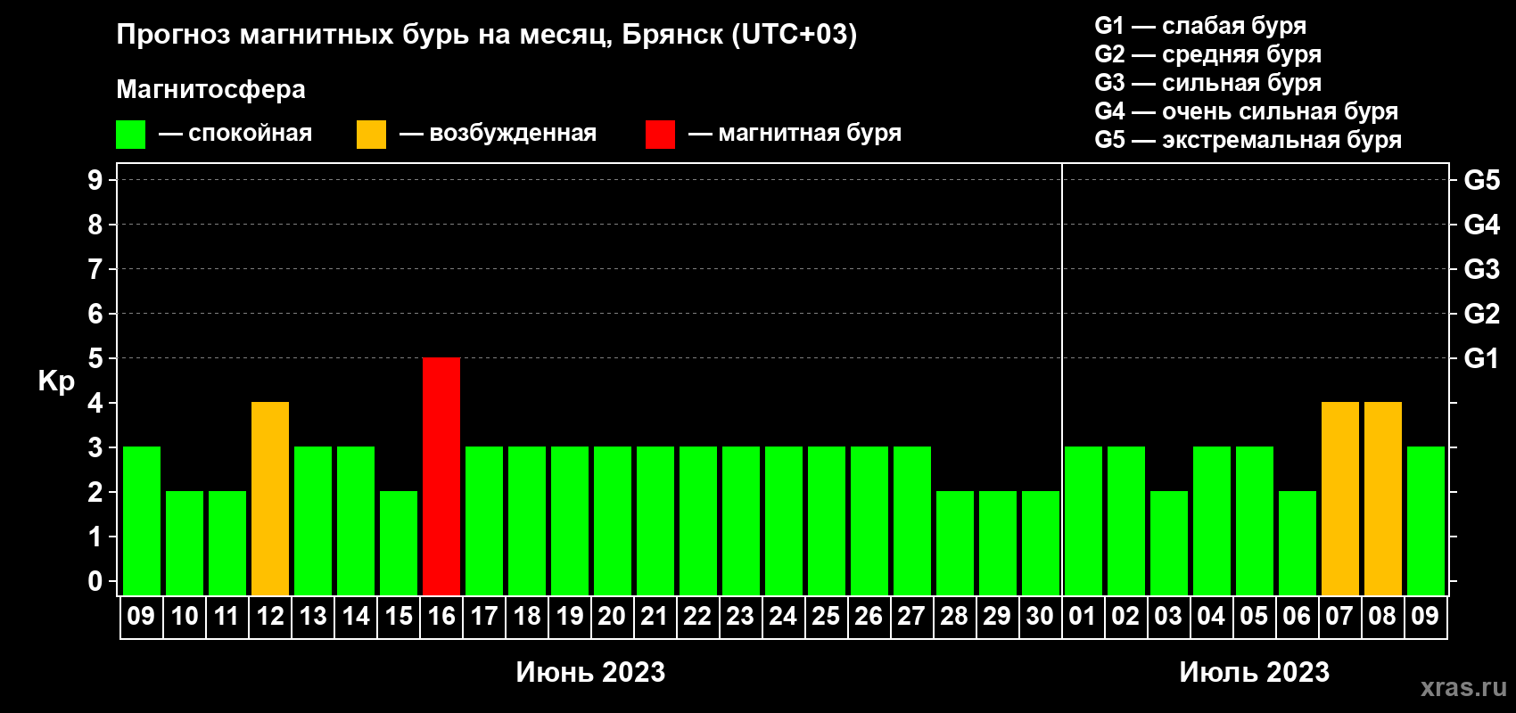 Прогноз максимального суточного геомагнитного индекса Kp на <b>1 месяц</b> (31 день) <b>с 09 июня по 09 июля 2023 г</b>