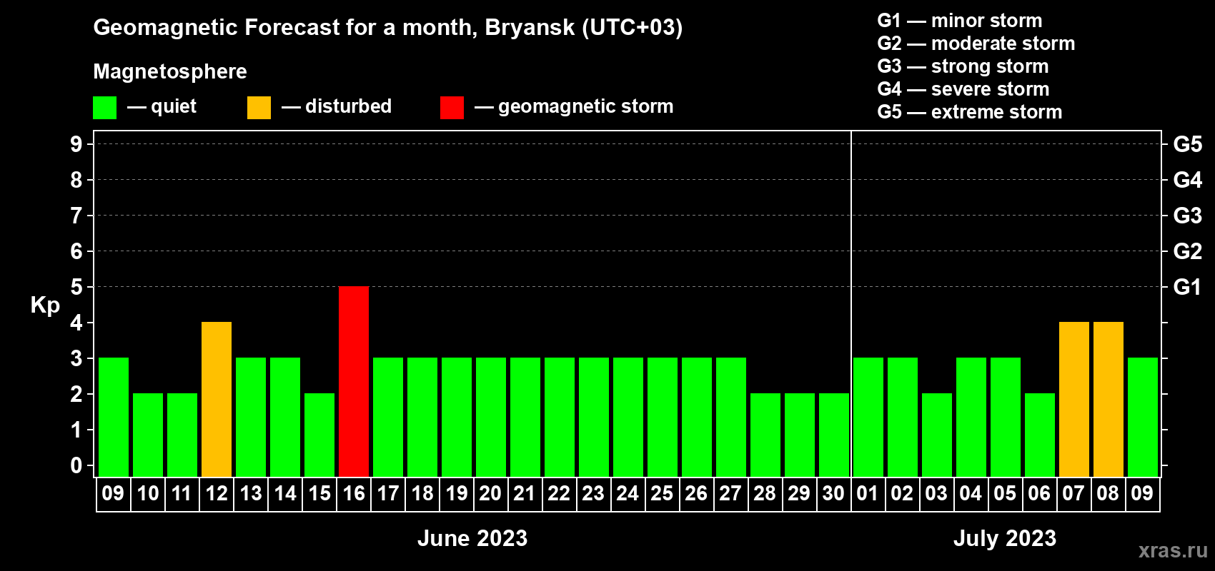 Forecast of the daily maximal value of geomagnetic index Kp for <b>1 month</b> (31 days) <b>from Jun 09, 2023 to Jul 09, 2023</b>