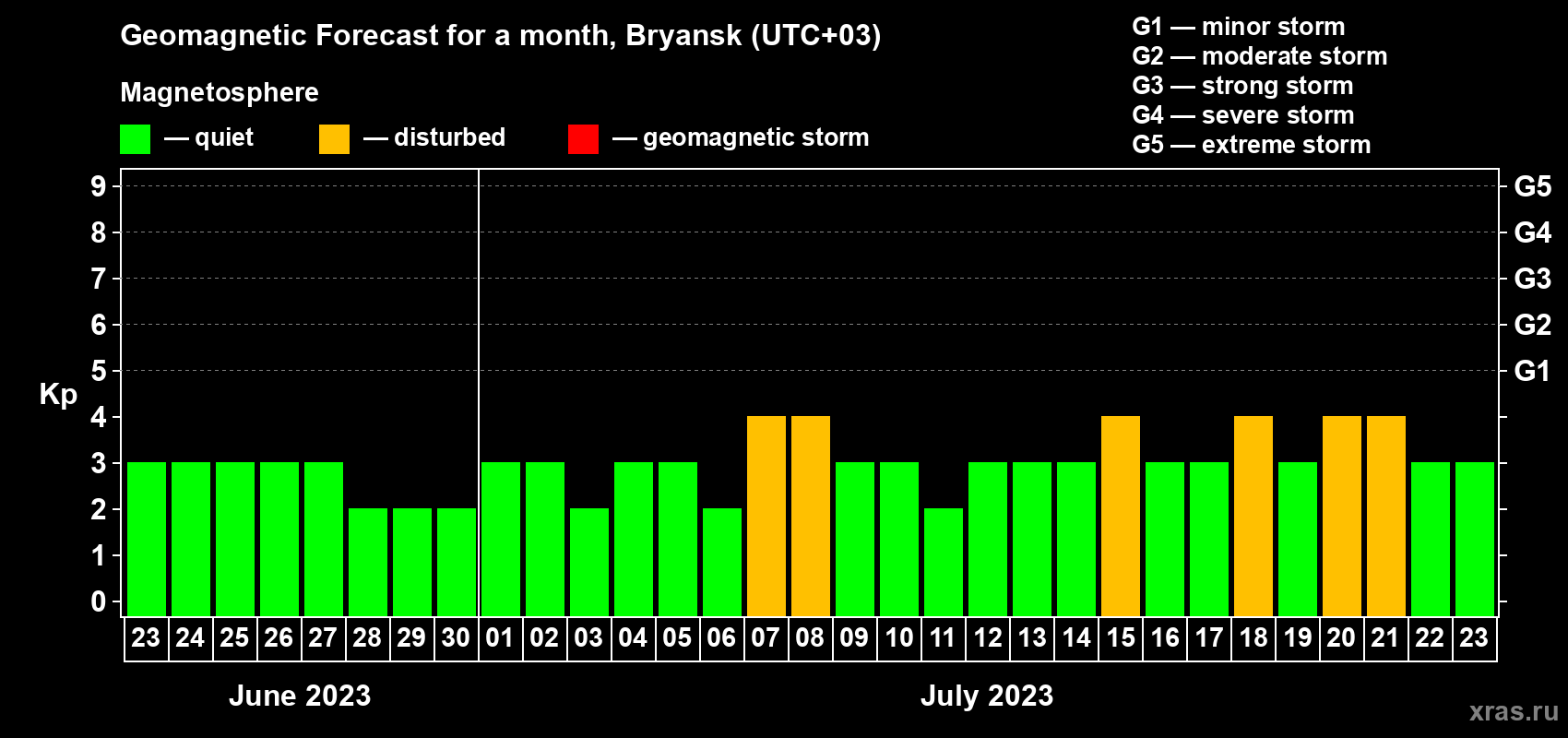 Forecast of the daily maximal value of geomagnetic index Kp for <b>1 month</b> (31 days) <b>from Jun 23, 2023 to Jul 23, 2023</b>