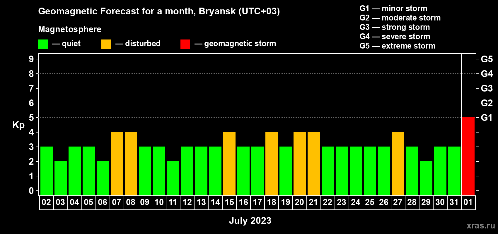 Forecast of the daily maximal value of geomagnetic index Kp for <b>1 month</b> (31 days) <b>from Jul 02, 2023 to Aug 01, 2023</b>