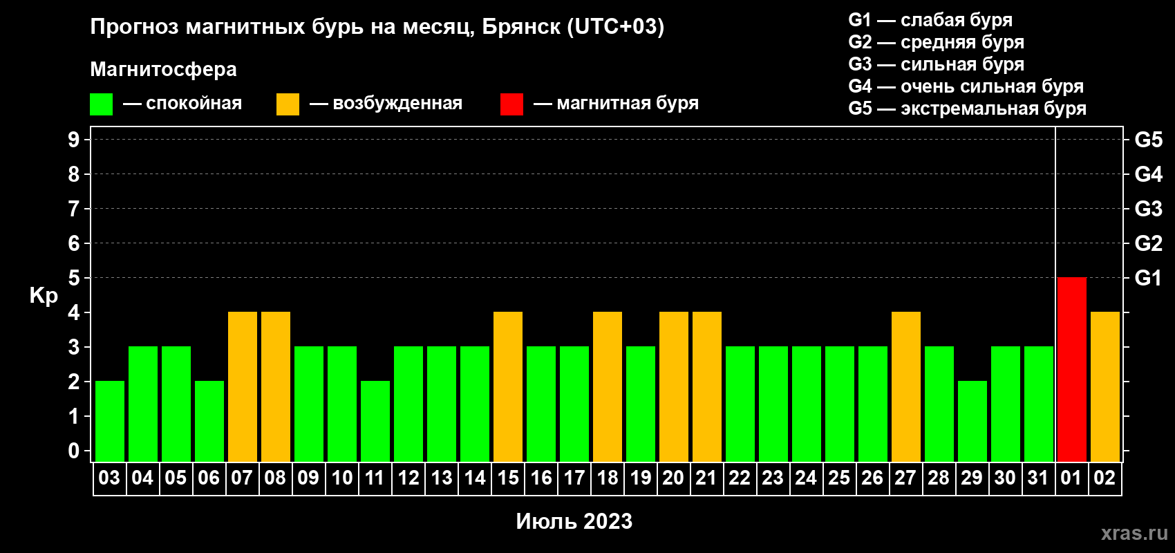 Прогноз максимального суточного геомагнитного индекса Kp на <b>1 месяц</b> (31 день) <b>с 03 июля по 02 августа 2023 г</b>