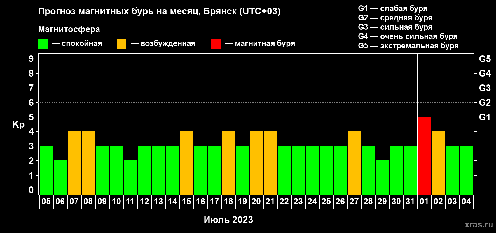 Прогноз максимального суточного геомагнитного индекса Kp на <b>1 месяц</b> (31 день) <b>с 05 июля по 04 августа 2023 г</b>