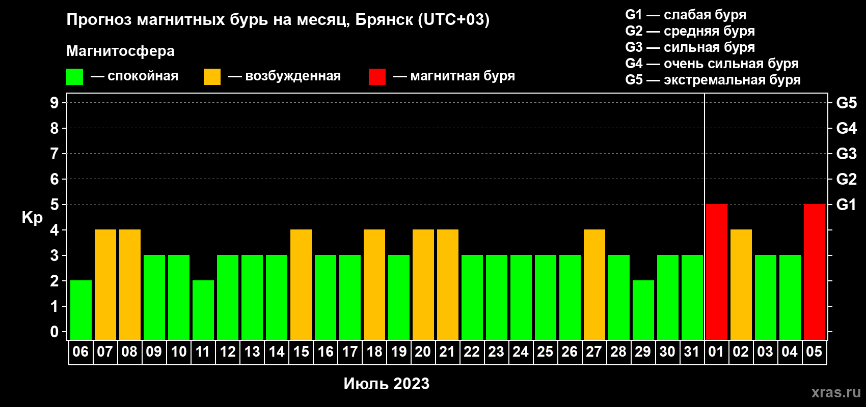 Прогноз максимального суточного геомагнитного индекса Kp на <b>1 месяц</b> (31 день) <b>с 06 июля по 05 августа 2023 г</b>