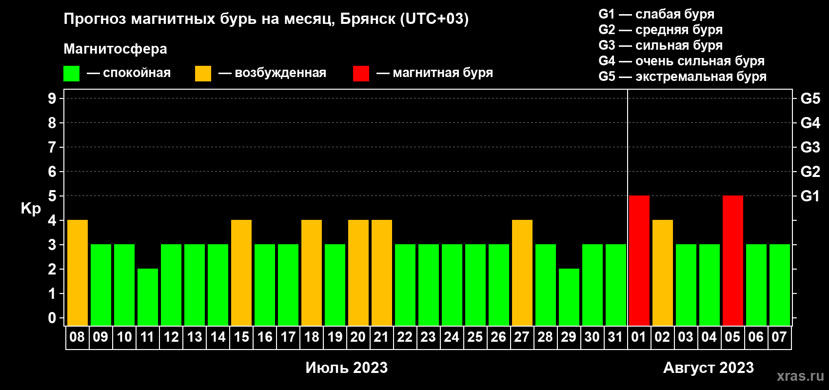 Прогноз максимального суточного геомагнитного индекса Kp на <b>1 месяц</b> (31 день) <b>с 08 июля по 07 августа 2023 г</b>