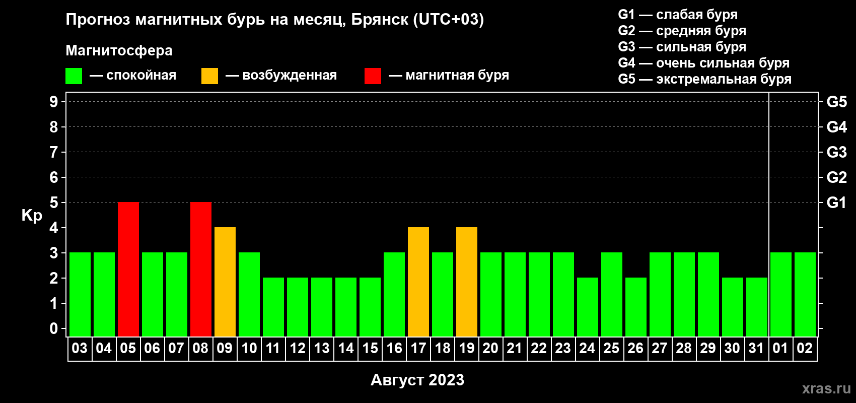 Прогноз максимального суточного геомагнитного индекса Kp на <b>1 месяц</b> (31 день) <b>с 03 августа по 02 сентября 2023 г</b>