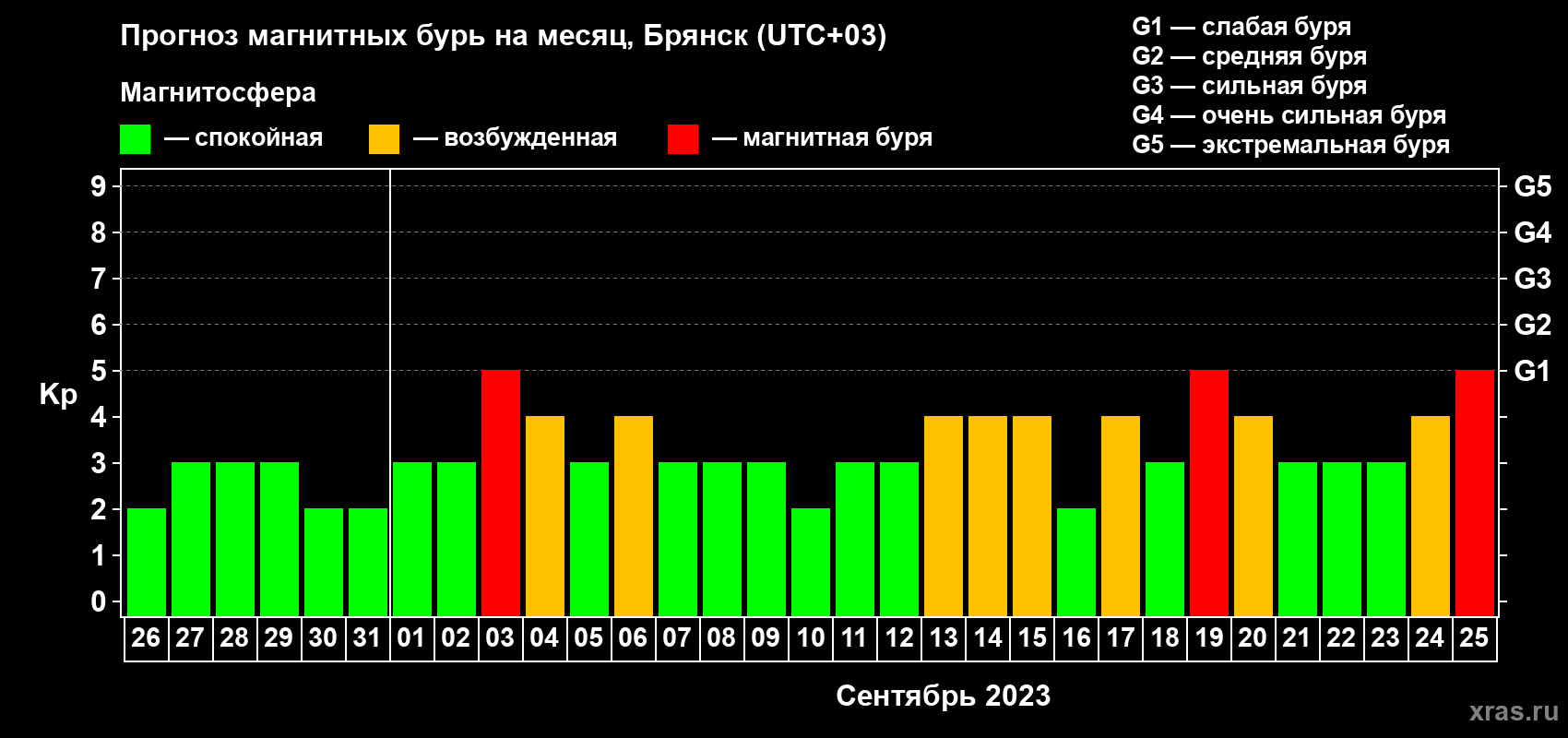 Прогноз максимального суточного геомагнитного индекса Kp на <b>1 месяц</b> (31 день) <b>с 26 августа по 25 сентября 2023 г</b>